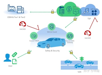 汽車信息安全刻不容緩 360的新使命、新?lián)?dāng)與咨詢服務(wù)布局